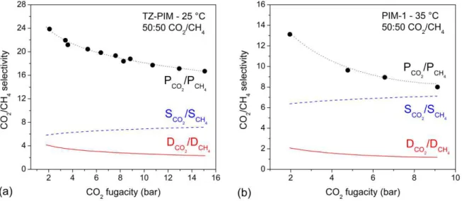Figure 6 – Permselectivity of 50:50 CO 2 /CH 4  mixtures in (a) PIM-1 [17] and (b) TZ-PIM [75]