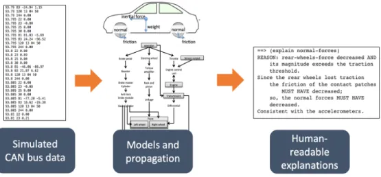 Figure 3-1: Ex post facto explanation generation process