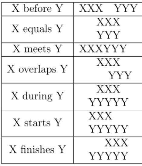 Table 3.1: The complete set of the possible relationships among time intervals, as determined by James F