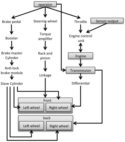 Figure 3-4: A diagram of the mechanical model that describes the interactions be- be-tween the vehicle’s mechanical parts.