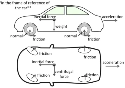 Figure 3-5: The forces that are calculated and used in the semi-quantitative physics model
