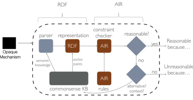 Figure 4-1: The system diagram schematic of a reasonableness monitor as an adapt- adapt-able framework.