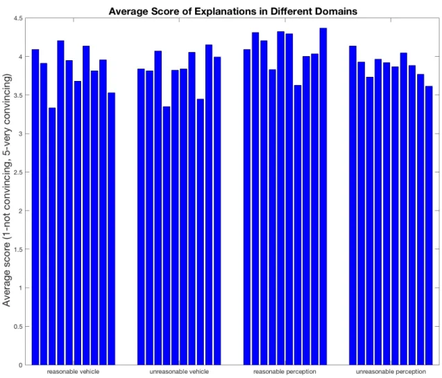 Figure 4-2: Average rating of 40 explanations over 100 user trials. There are 4 sets of explanations (from left to right): reasonable vehicle plans, unreasonable vehicle plans, reasonable perception descriptions, and unreasonable perception descriptions