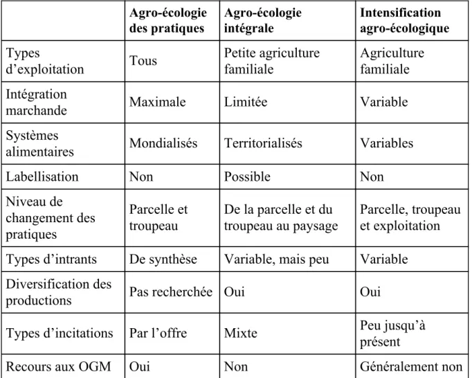 Tableau 10.1. Principales caractéristiques des trois conceptions de l’agro- l’agro-écologie
