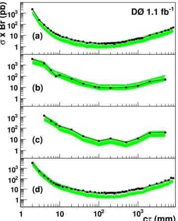 FIG. 4: 95% C.L. exclusion region of b ′ lifetime (cτ ) vs. mass for CDF Run I [4] and current D0 result.