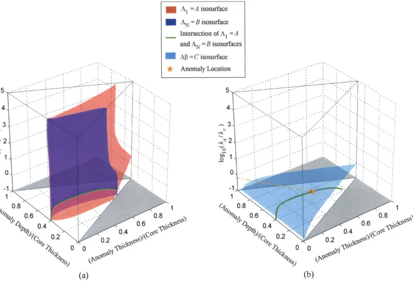 Figure  8-(a) Given  measurements  A 1  = A  and AN  =  B  for the front  and back  steady-state  characteristic  lengths,  respectively, the  intersection  of  the  corresponding  isosurfaces  is  shown