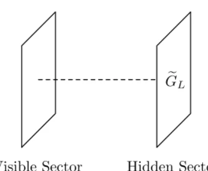 Figure 2. An extra-dimensional realization of the sequestered limit, where SUSY is broken only in a hidden sector