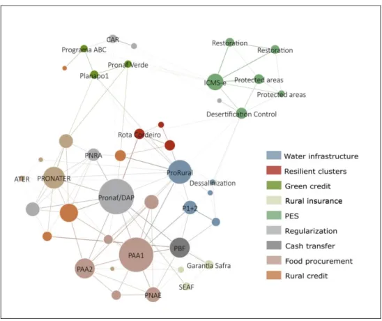 Figure 2: Policy mix representation using network analysis and financial data, by type of instrument 