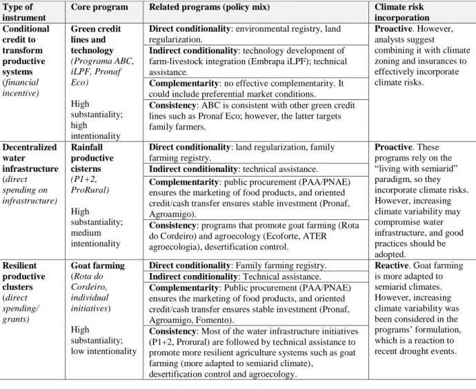 Table  2  summarizes  some  of  the  interactions  shown  in  Figure  3,  as  well  as  the  challenges  related to incorporating climate risks in the formulation of each group of instruments