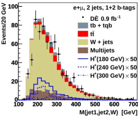FIG. 1: Distribution of the discriminating variable, M(jet1, jet2, W ), for the signal, background model and data, for the combined electron and muon channels with exactly two jets and with one or two b tags