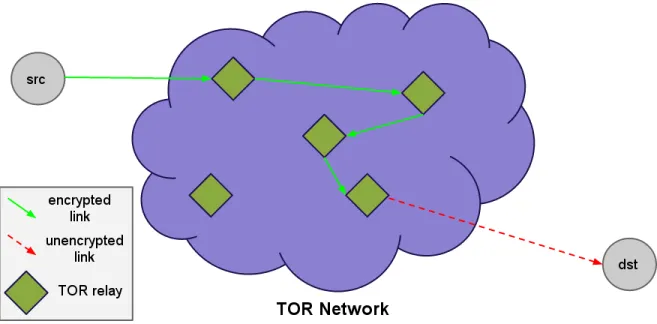 Figure 2-1: A graphical overview of how Tor works