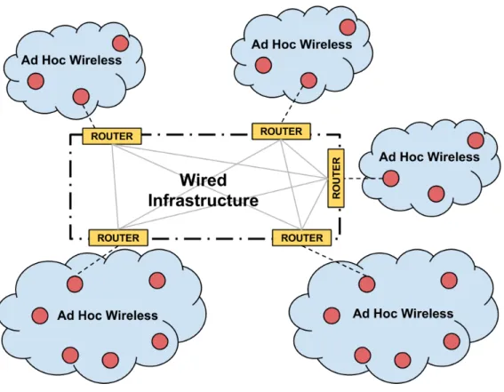 Figure 3-1: Example CHAP topology, with five ad-hoc clouds.