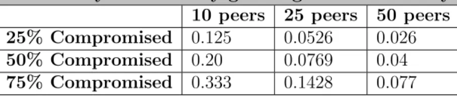 Table 5.1: The best-case probability that an adversary guesses a sender correctly for a variety of NCGAB network configuration