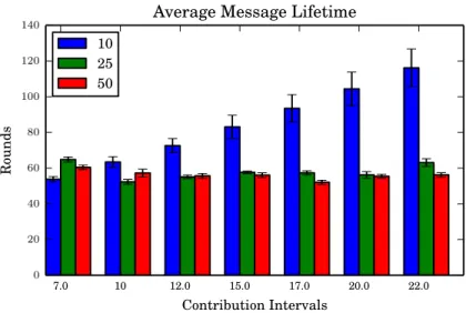 Figure 5-5: Average message lifetime for various contribution intervals in NCGAB for networks of 10, 25 and 50 peers.