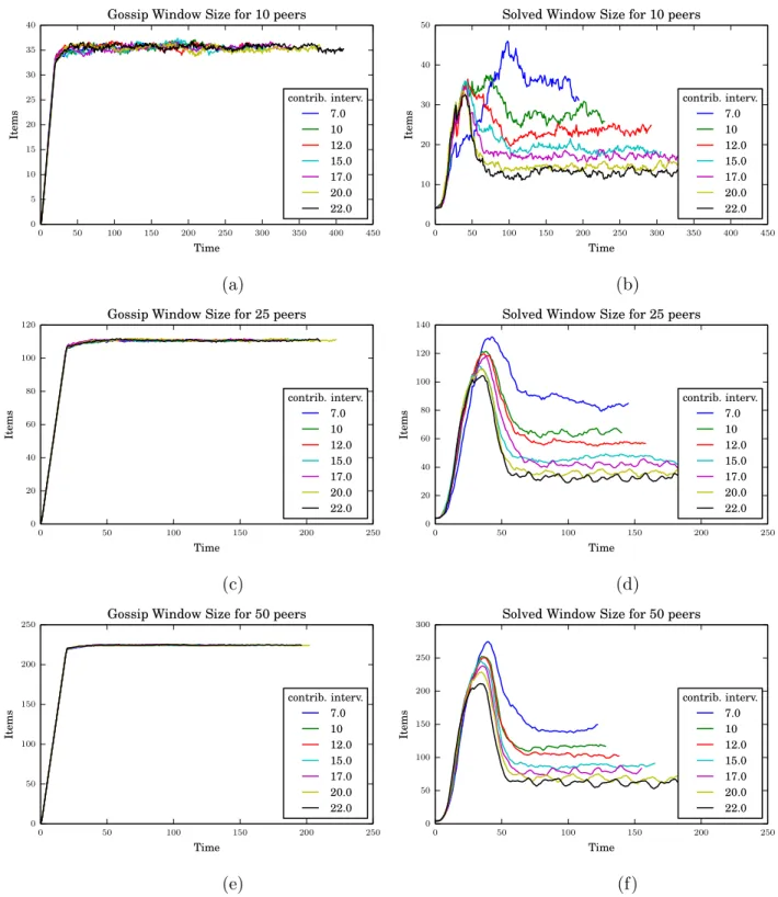 Figure 5-6: Average gossip and solved window sizes in NCGAB for a variety of network sizes and contribution intervals