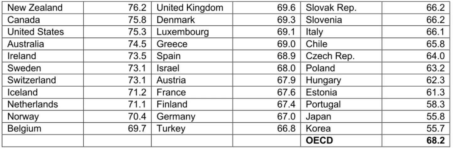Table 4. Overall health (rescaled to 0-100) for OECD countries.