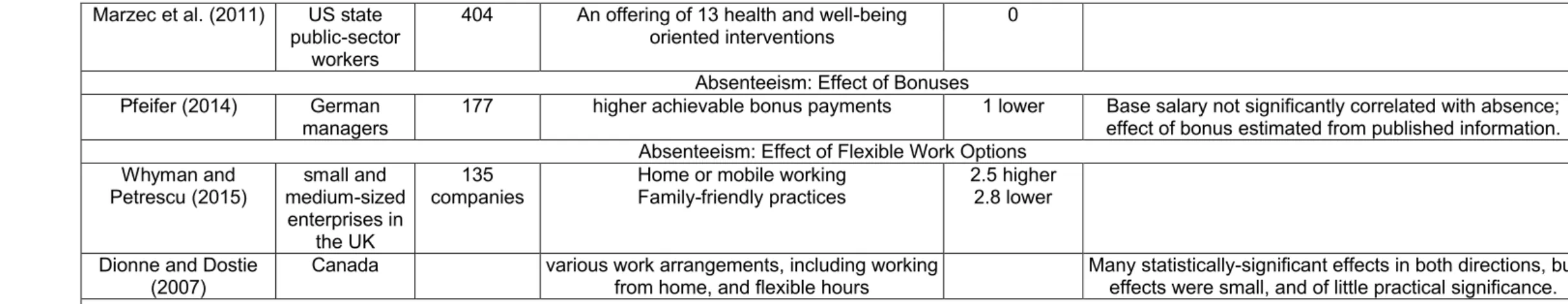 Table C1. Effects on absenteeism