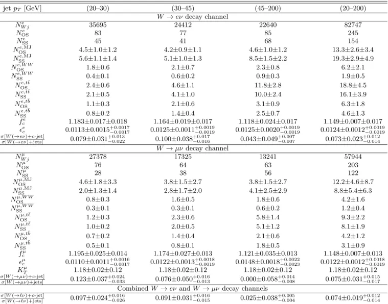 TABLE I: Summary of quantities to estimate the W +c-jet cross section ratio. The first uncertainties quoted are statistical and the second systematic.