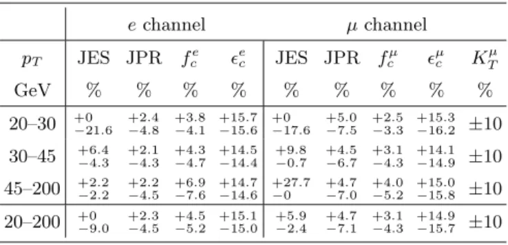TABLE II: Fractional systematic uncertainties on the mea- mea-surement in the W → eν and the W → µν channels.