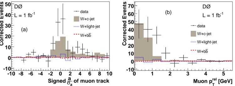FIG. 2: Comparison of the background-subtracted (N OS ℓ − f c ℓ N SS ℓ ) data in the combined electron and muon channels with the simulation