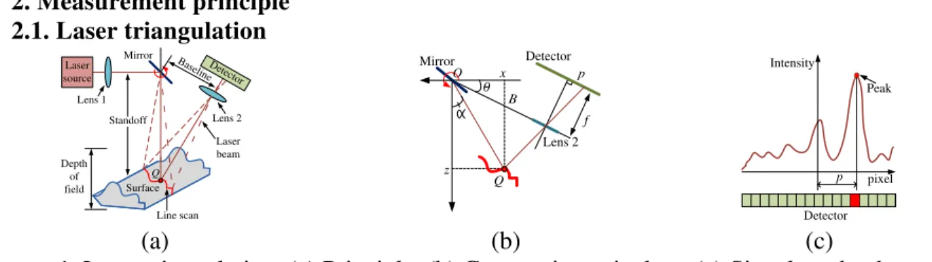 Figure 1. Laser triangulation. (a) Principle. (b) Geometric equivalent. (c) Signal on the detector