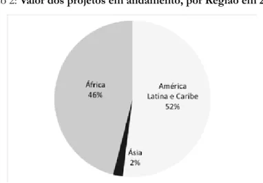 Gráfico 2:  Valor dos projetos em andamento, por Região em 2013