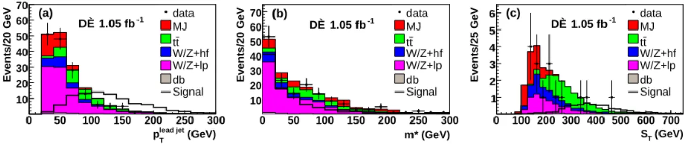 FIG. 1: Comparisons of data and the sum of backgrounds for (a) p T of the highest p T jet after preselection, (b) m ∗ after preselection, and (c) S T for the 1 and ≥ 2 b tagged samples combined.