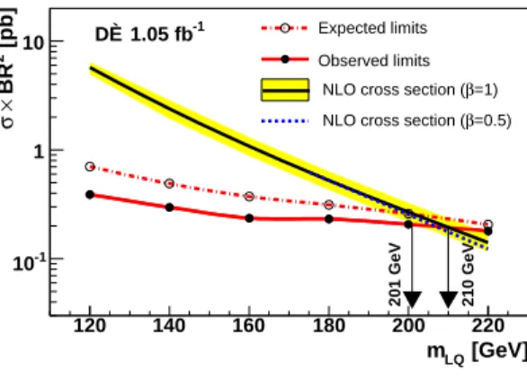 FIG. 2: Observed and expected cross section limits at the 95% C.L. of the pair production of third generation leptoquarks as a function of m LQ 3 