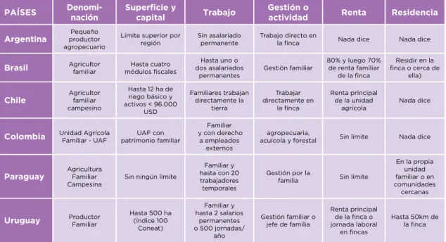 Cuadro 1. Denominación y criterios de la categoría “agricultor familiar” en algunos países de América  Latina y el Caribe.