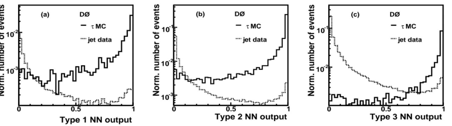 FIG. 1: NN output distributions for (a) type 1, (b) type 2, and (c) type 3 tau candidates