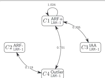 Fig. 6 Influence of the dimerisation sequence distances on interaction likelihoods within the 4-cluster single-explanatory-variable LRM model