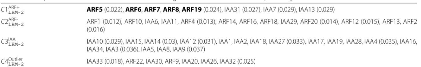 Table 8 Composition of the four clusters obtained using the LRM model with two explanatory variables C1 ARF+ LRM-2 ARF5 (0.022), ARF6, ARF7, ARF8, ARF19 (0.024), IAA31 (0.027), IAA7 (0.029), IAA13 (0.029)