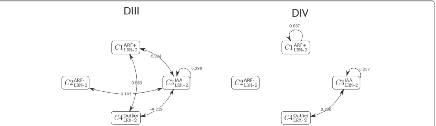 Fig. 8 Influence of the dimerisation sequence distances on interaction likelihoods within the 4-cluster two-explanatory-variable LRM model