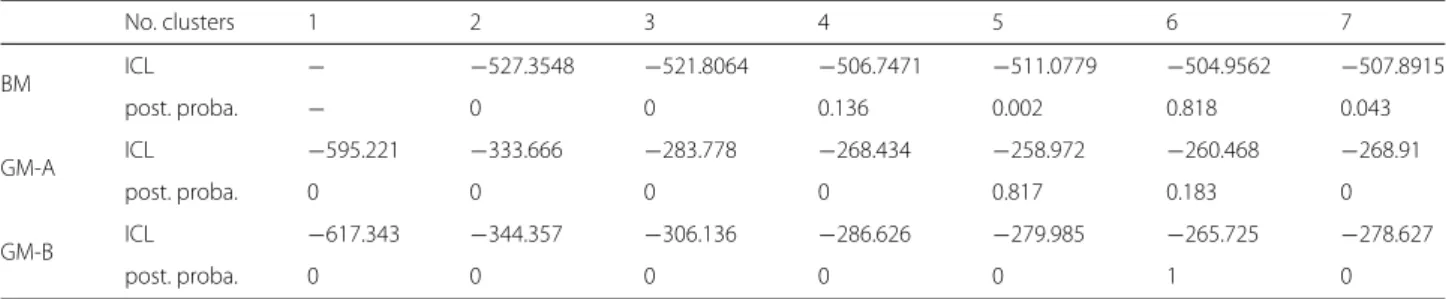 Table 2 ICL criterion values and corresponding posterior model probabilities for BM, GM-A and GM-B models