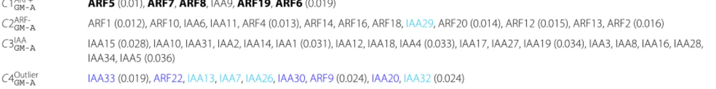 Table 4 Composition of the four clusters obtained using the GM-A model C1 ARF+ GM-A ARF5 (0.01), ARF7, ARF8, IAA9, ARF19, ARF6 (0.019)