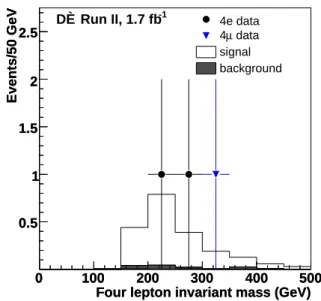 FIG. 1: Distribution of four lepton invariant mass in data, expected signal, and expected background.