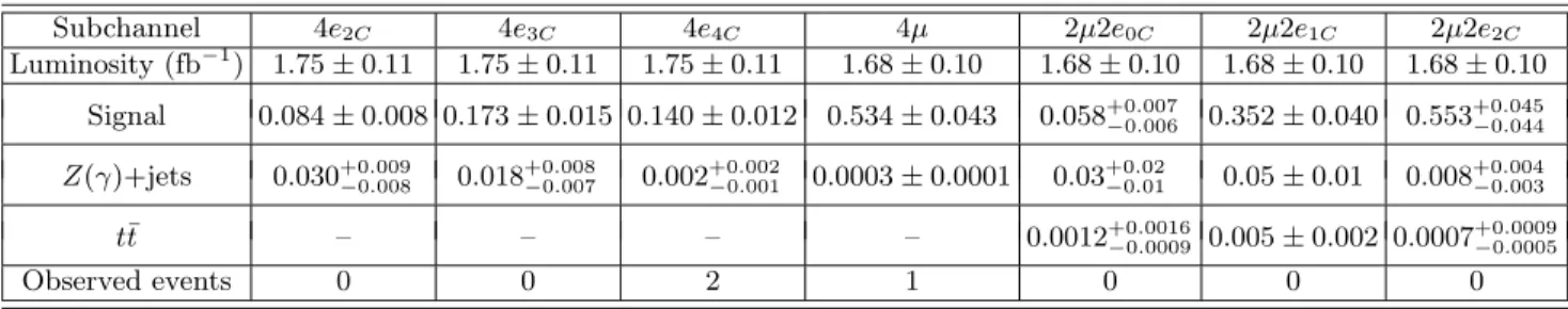 TABLE I: The integrated luminosity, expected number of signal (Z/γ ∗ Z/γ ∗ ) and background events (t ¯ t and Z(γ)+jets which includes all W /Z/γ+jets contributions), and the number of observed candidates in the seven ZZ → ℓ + ℓ − ℓ ′ + ℓ ′ − subchannels.