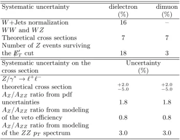 TABLE III: The values assumed by the dominant systematic uncertainties for the various Monte Carlo signal and  back-ground samples in the dielectron and dimuon channels.