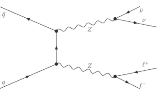 FIG. 1: Leading order Feynman diagram for the process ZZ → ℓ + ℓ − ν¯ ν.