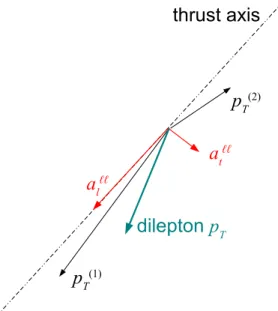 FIG. 3: The difference between measured and true dilepton p T in simulated Z → µµ events projected along the (a) ˆa l and (b) ˆa t axes.