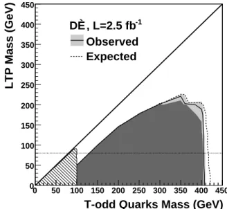 FIG. 3: For the T-quark search, expected and observed 95%