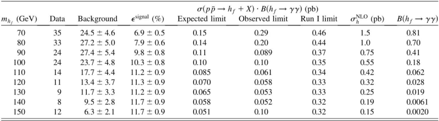 TABLE I. Input data for limit calculation and 95% C.L. limits on cross section times branching fraction