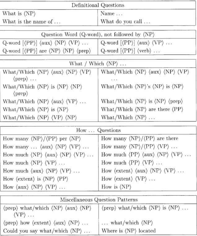 Table  4.2:  Question  patterns  for  partial  parsing