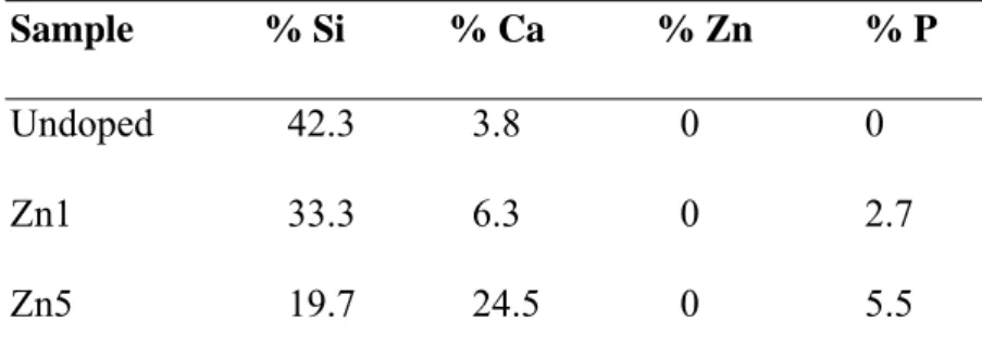 Table 2. Experimental composition at the periphery of SiO 2 -CaO- ZnO glasses obtained by PIXE-RBS  after three days of interaction in biological medium