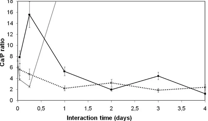 Figure 6. Evolution of the Ca/P atomic ratio at the periphery of the glasses during the interaction with  biological fluids