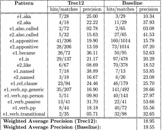 Table  4.1:  Human-judged  precision  statistics  for  the  trec12  and  baseline  patterns.