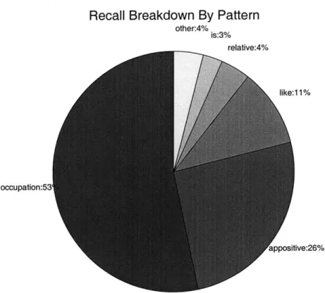 Figure 4-2:  Pie  chart  view  of the  recall  breakdown  (new).