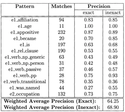 Table  4.7:  Entity  first  pattern  precision,  as judged  by  a  human  evaluator.