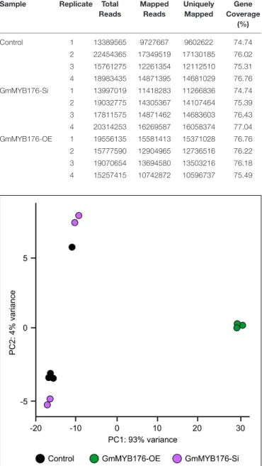 TABLE 1 | RNA sequencing reads and coverage of soybean transcriptome.
