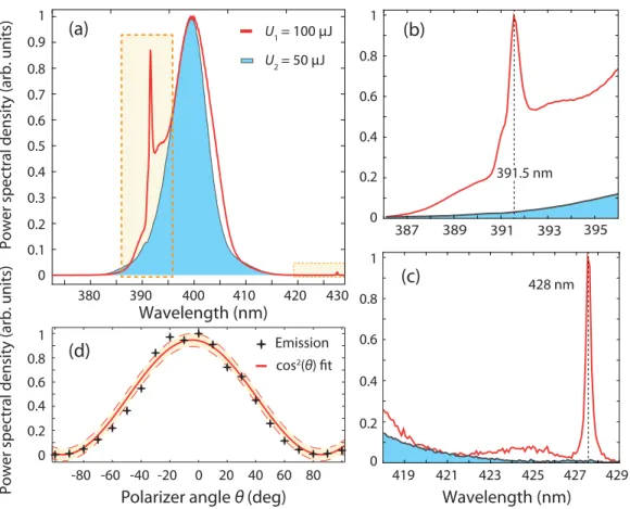 FIG. 2. Experimental results. (a) UV spectrum recorded in the far field of the THz and NIR pump interaction at τ = 0